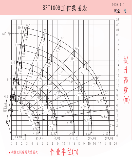 SPT1009 微型履带吊机 （蜘蛛吊车）工作范围表