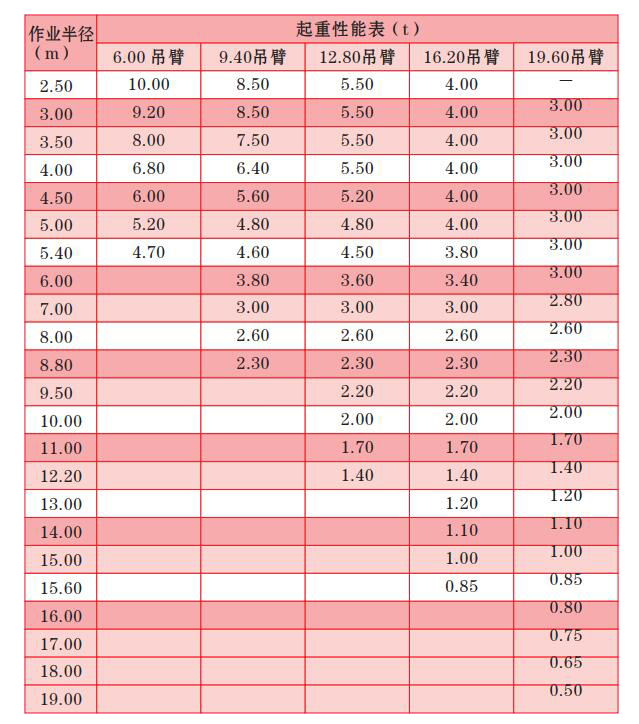 SPT1009 微型履带吊机重性能表（6绳）（支腿更大位置）